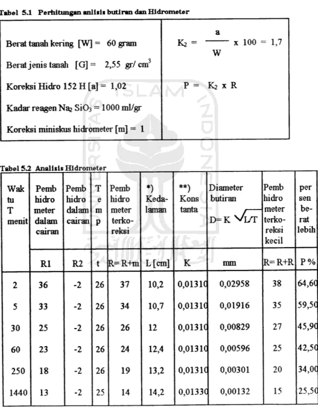 Tabel 5.1 Perhitungan anlisls butiran dan Hidrometer