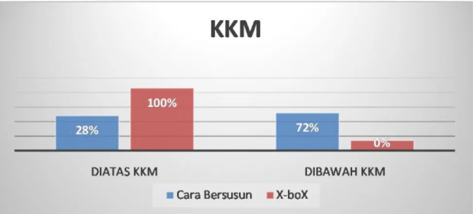 Grafik 1 Pencapaian KKM Dengan Menerapkan   Cara Bersusun dan media X-boX 