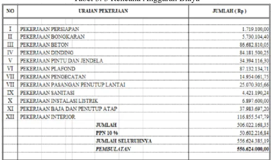 Tabel 3. 3 Rencana Anggaran Biaya 