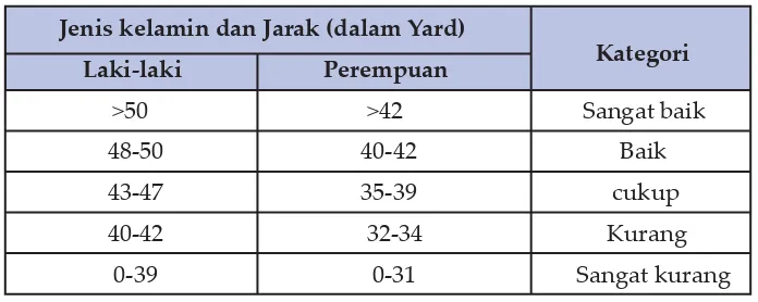 Tabel 3 Tes Lari Cepat 6 Detik