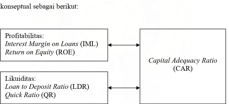 Gambar 1.1 Kerangka Konseptual Sumber : Abdullah, Dendawijaya, Muljono (diolah penulis)  