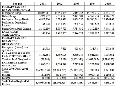 Tabel 3.2 PT. Bank Rakyat Indonesia (Persero) Tbk  