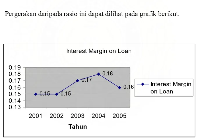 Grafik 4.1 : Fluktuasi Interest Margin on Loan PT. Bank Rakyat Indonesia (Persero) Tbk         Sumber : Tabel 4.1 