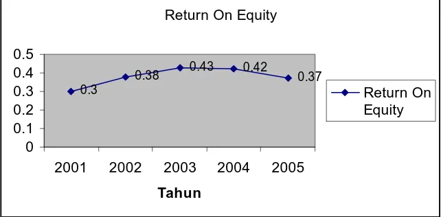 Grafik 4.2 : Fluktuasi  Return On Equity PT. Bank Rakyat Indonesia (Persero) Tbk Sumber : Tabel 4.1 