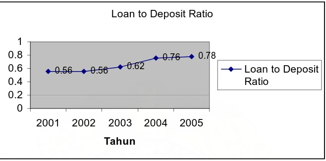 Grafik 4.3 : Fluktuasi Loan to Deposit RatioSumber : Tabel 4.2 PT. Bank Rakyat Indonesia (Persero) Tbk  
