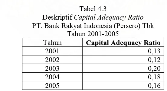 Grafik 4.4 : Fluktuasi Quick RatioSumber : Tabel 4.2 PT. Bank Rakyat Indonesia (Persero) Tbk  
