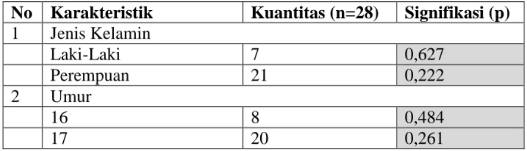 Tabel 5.2 Uji Saphiro Wilk Data Selisih Nilai Tes Potensi Akademik Kedua  dan Tes Potensi Akademik Pertama pada Tiap Karakteristik 