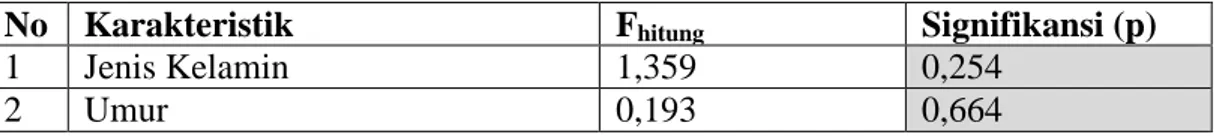 Tabel 5.3 Uji Homogenitas Data Selisih Nilai Tes Potensi Akademik Kedua dan Tes  Potensi Akademik Pertama pada Tiap Karakteristik (Levene’s Statistics) 
