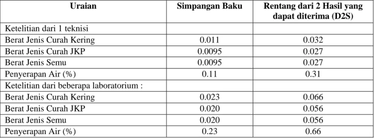 Tabel 1. Ketelitian  