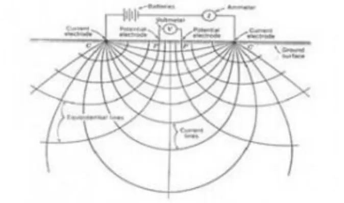Gambar 2.       Siklus  Elektrik  Determinasi  Resistivitas  dan  Lapangan  Elektrik  Untuk  Stratum  Homogenous  Permukaan  bawah  tanah  (Todd,D.K,1980) 