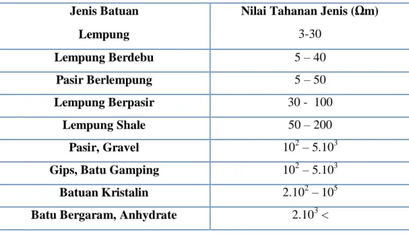 Tabel 2.  Variasi Harga Tahanan Jenis Dari Beberapa Jenis Batuan Sedimen 