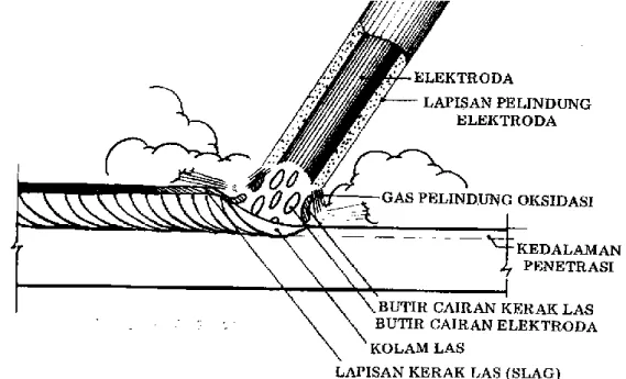 Gambar 2.1 Las SMAW  2.2.  Elektroda Las 