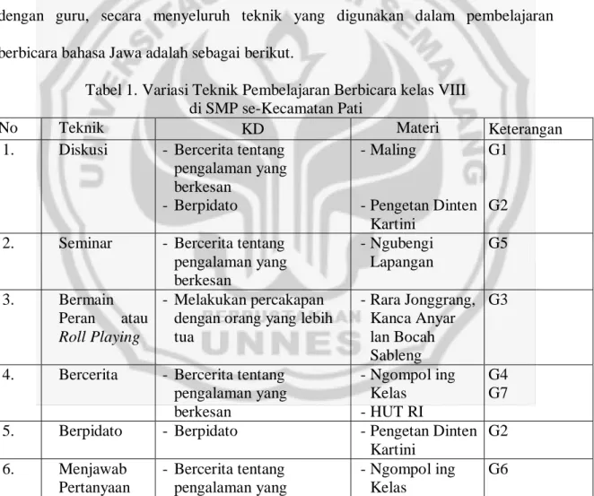 Tabel 1. Variasi Teknik Pembelajaran Berbicara kelas VIII   di SMP se-Kecamatan Pati 
