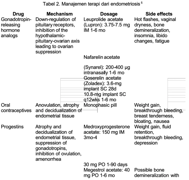Tabel 2. Manajemen terapi dari endometriosis 5 5 D