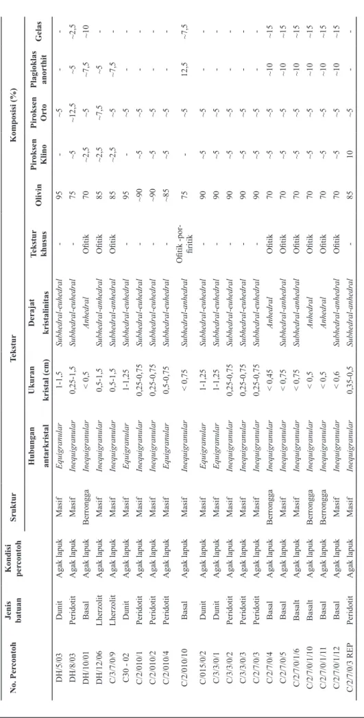 Tabel 1. Hasil Analisis Petrografi Percontoh Inti Bor di Daerah Penelitian (dalam %)
