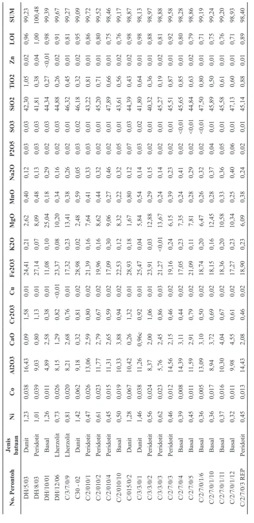Tabel 2. Hasil Analisis Kimia (XRF) Percontoh Inti Bor di Daerah Penelitian (dalam %)
