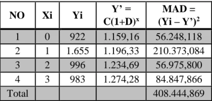 Tabel  6  merupakan  hasil  dari  perhitungan  error  forecasting  dengan  rumus  MAD  dan  MSD