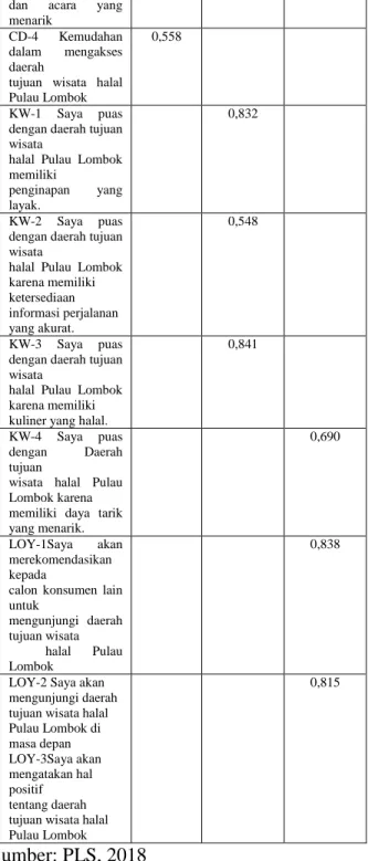 Gambar 3. Hasil Cross Loading 