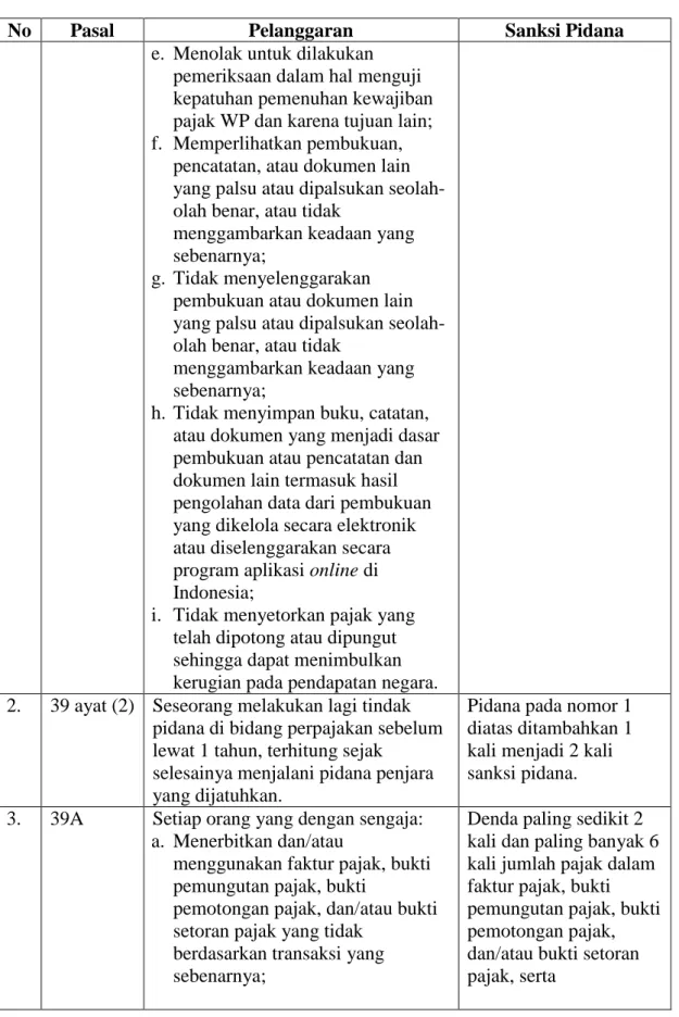 Tabel 2. 4. 1 Sanksi Pidana (Lanjutan) 