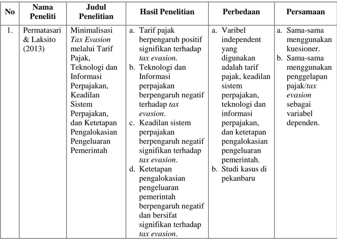 Tabel 2. 4 Penelitian Terdahulu  No  Nama 