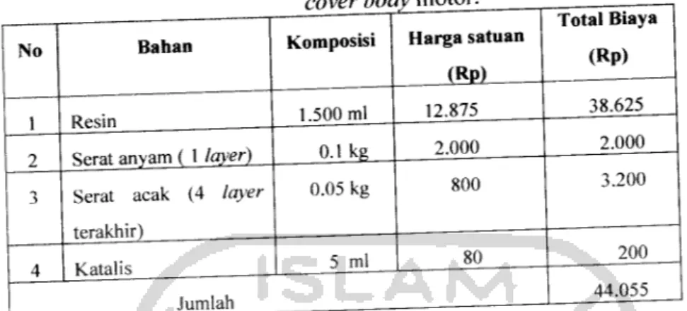 Tabel 4.5 Biaya pemakaian bahan penyusun laminat komposit satu sisi produk