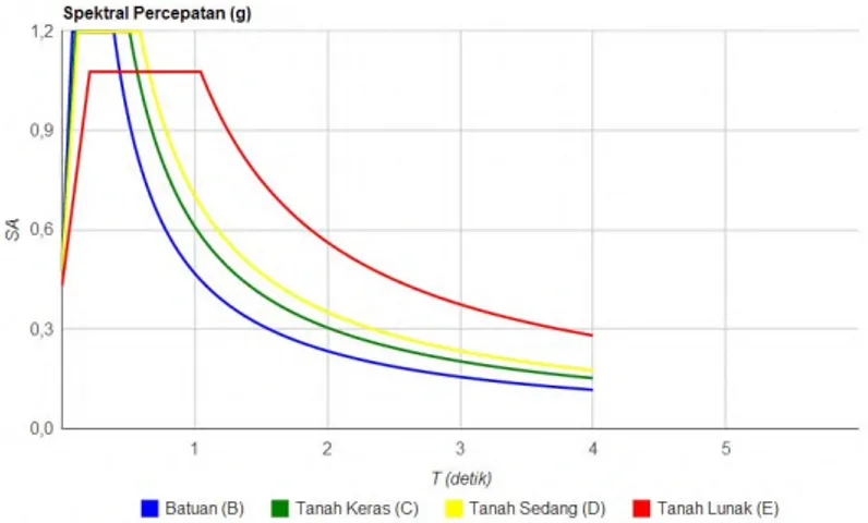 Gambar 4.2 Grafik Peninjauan Spektra Kota Padang Sidempuan   4.4.2.  Koefisien Situs dan Parameter Respons Spektra 