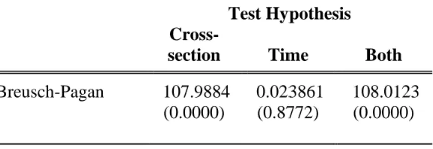 Tabel 5. Uji Lagrange Multiplier  Lagrange Multiplier Tests for Random Effects  Null hypotheses: No effects 