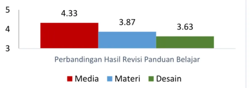 Grafik 1. Data Validasi Model Pembelajaran oleh Ahli  Berdasarkan  grafik  1  di  atas,  hasil 