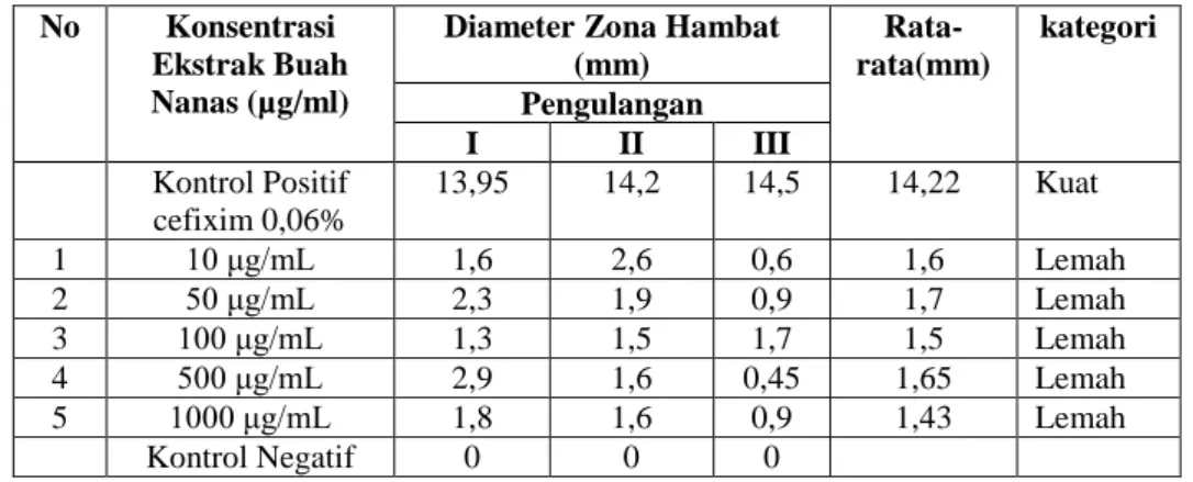 Tabel 2.Hasil pengujian daya hambat terhadap bakteri Escherichia coli  dengan metode difusi cakram 