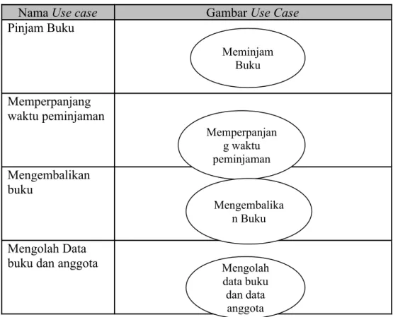 Tabel 3.2 Identifikasi Use Case