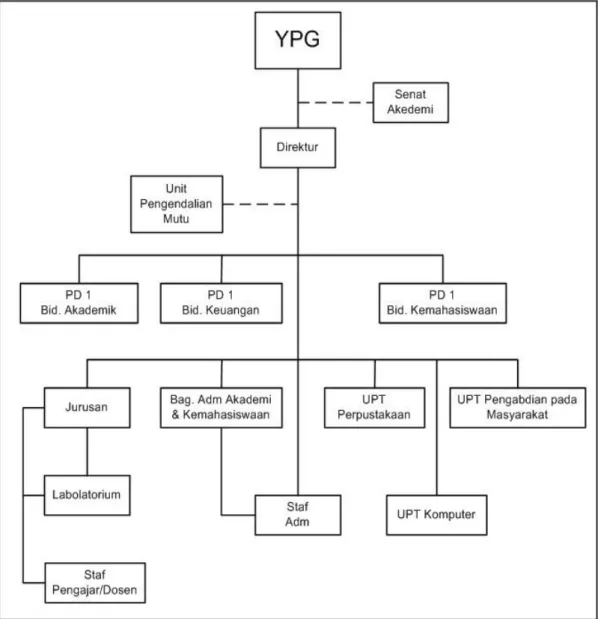 Gambar 3.1 Struktur Organisasi AMIK Garut