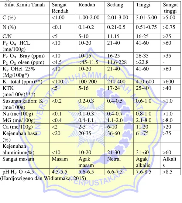 Tabel kriteria penilaian sifat – sifat kimia tanah berdasarkan pusat penelitian tanah  Bogor