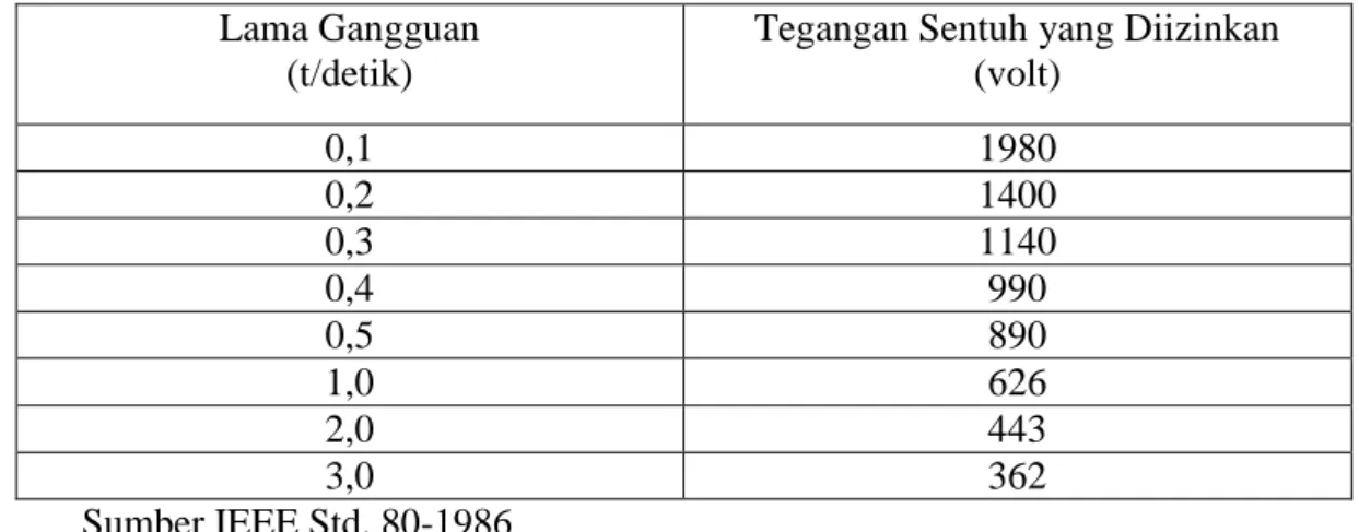 Tabel 6. Tegangan Sentuh yang Diizinkan dan Lama Gangguan  Lama Gangguan  