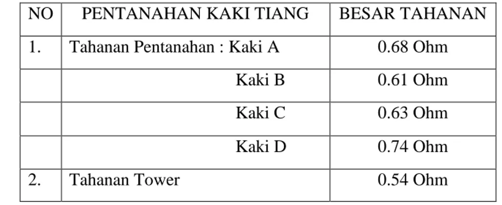 Tabel 1. Hasil Pengukuran Tahanan Pentanahan Menara SUTT 150 kV No.59 dengan  menggunakan ground rod tambahan 