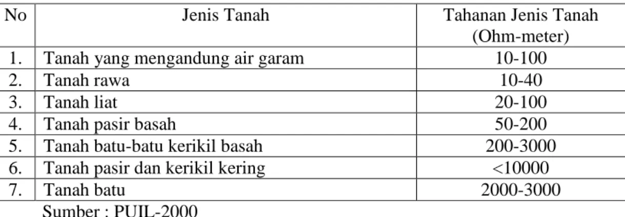 Tabel 4. Harga Tahanan Jenis Tanah 
