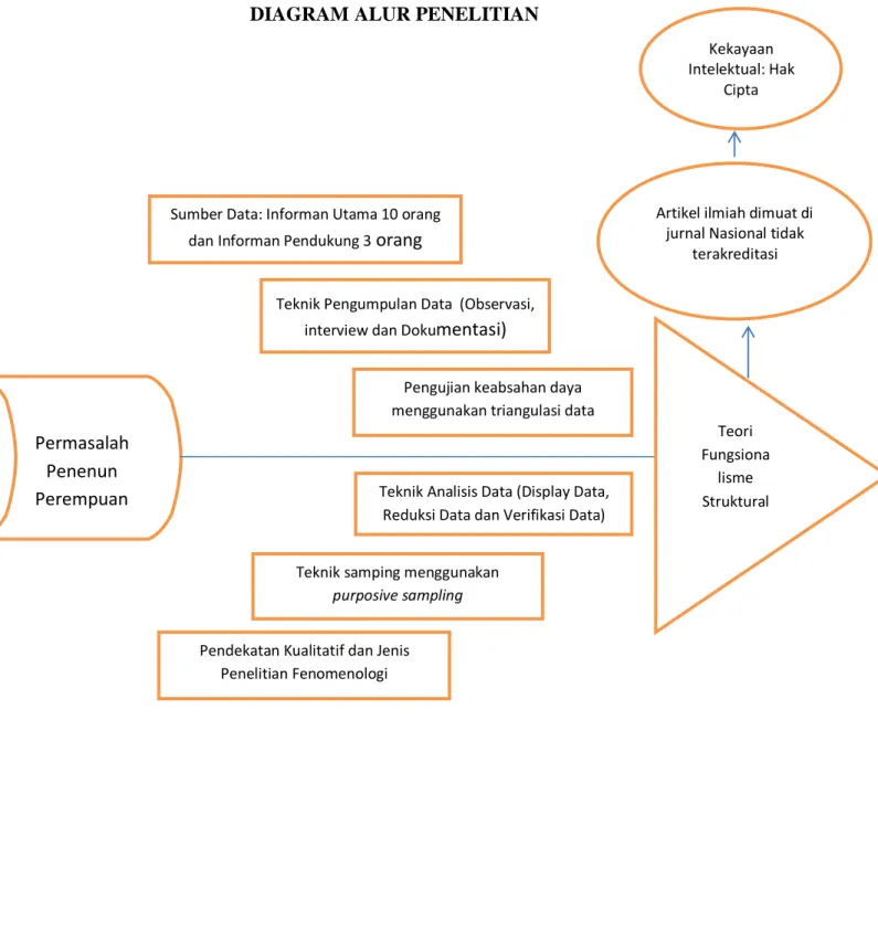 DIAGRAM ALUR PENELITIAN 
