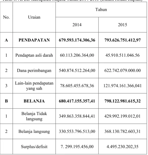 Tabel 6. APBD Kabupaten Majene Tahun 2014-2015 (Dalam ribuan Rupiah)