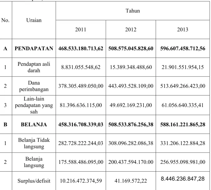 Tabel 7.  Realisasi  APBD  Kabupaten  Majene  Tahun  2011-2013 (Dalam  ribuan  Rupiah) No