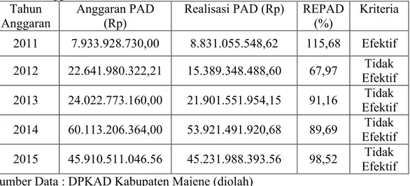 Tabel 9.  Penghitungan Rasio Efektivitas PAD DPKAD Kabupaten Majene Tahun  Anggaran 2011-2015