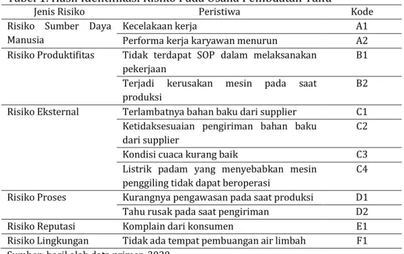 Tabel 1. Hasil Identifikasi Risiko Pada Usaha Pembuatan Tahu 