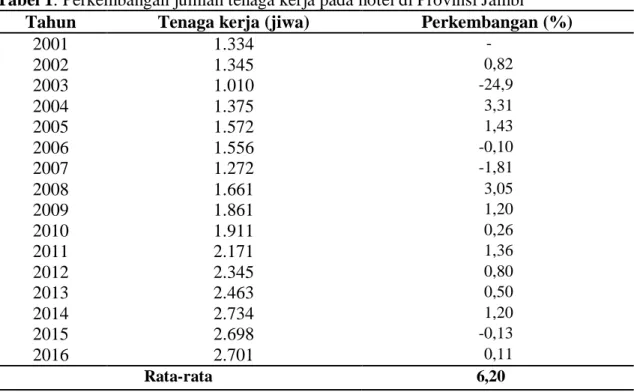 Tabel 1. Perkembangan jumlah tenaga kerja pada hotel di Provinsi Jambi 