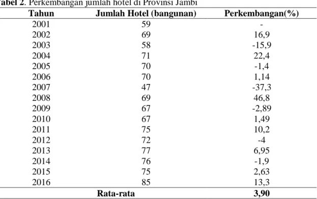 Tabel 2. Perkembangan jumlah hotel di Provinsi Jambi 