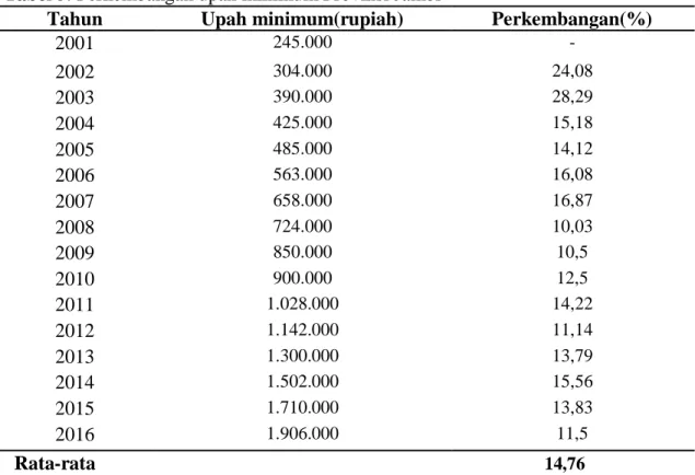 Tabel 5. Perkembangan upah minimum Provinsi Jambi 