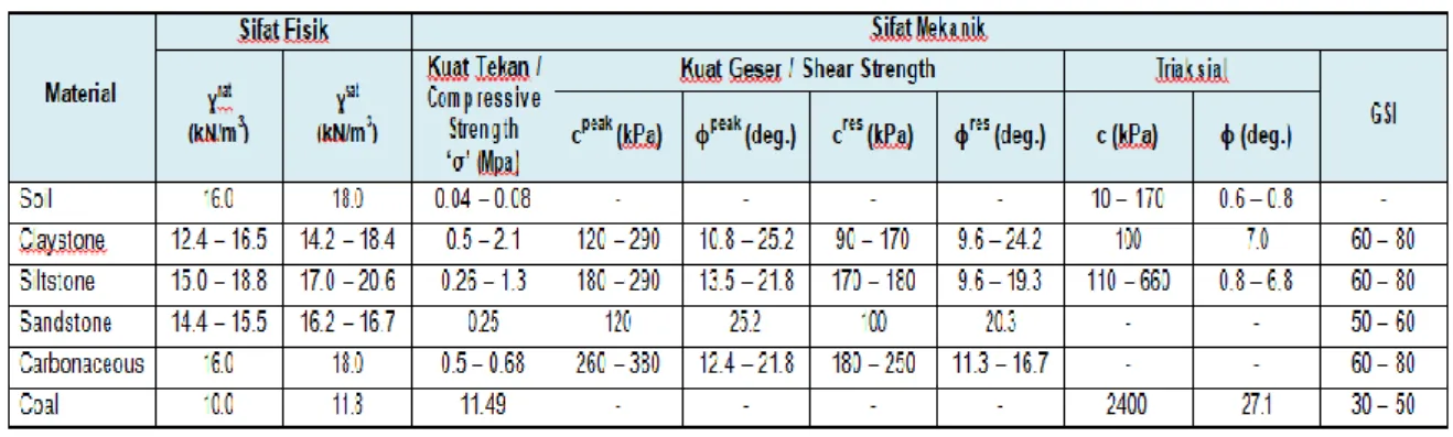 Tabel 2 Sifat Material 