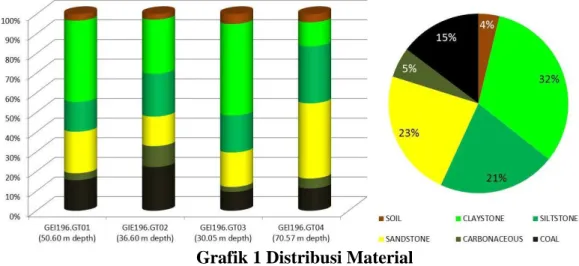 Grafik 1 Distribusi Material 