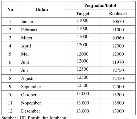 Tabel  daftar target dan realisasi penjualan UD Borobudur Jombang tahun  2009.  No  Bulan  Penjualan/botol   Target  Realisasi  1  Januari   11000  10650  2  Pebruari   11000  11000  3  Maret  11000  10960  4  April   12000  12000  5  Mei   12000  12000  6