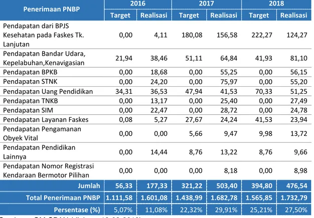 Tabel II.4  Penerimaan  PNBP  Pemerintah  Pusat  di  Provinsi  Sumatera  Selatan  Tahun  2016-2018 (menurut fungsional Kementerian/Lembaga (dalam miliar rupiah)