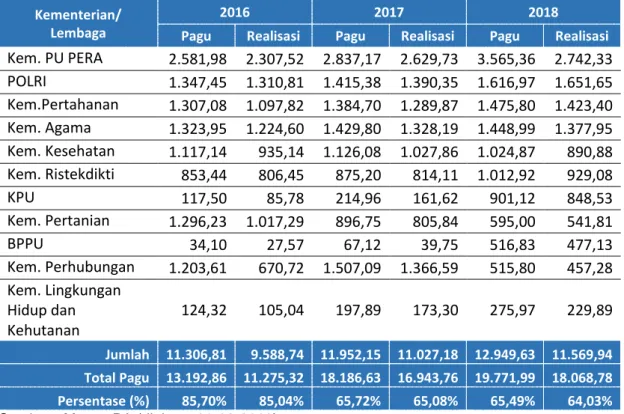 Tabel II.5  Perkembangan  Pagu  dan  Realisasi  berdasarkan  Bagian  Anggaran  di  Provinsi Sumatera Selatan Tahun 2016-2018 (dalam miliar rupiah) Kementerian/ 