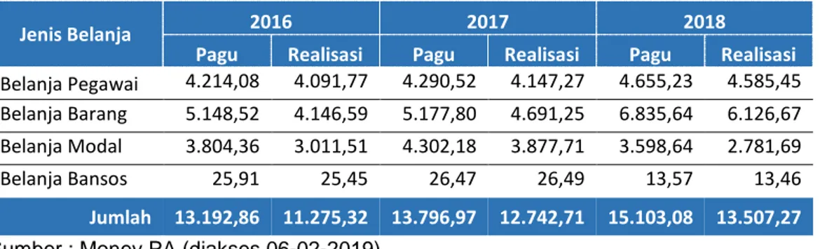 Tabel II.7  Perkembangan Pagu dan Realisasi berdasarkan Jenis Belanja di Provinsi  Sumatera Selatan Tahun 2016-2018 (dalam miliar rupiah) 