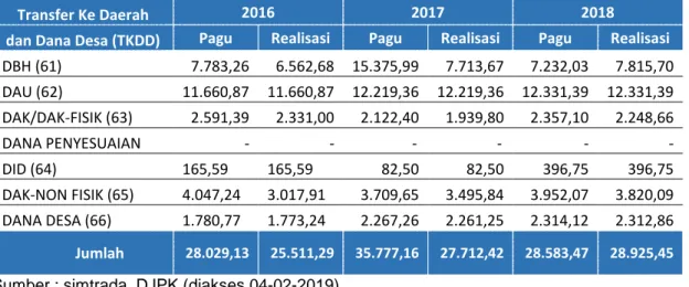Tabel II.8  Perkembangan Pagu dan Realisasi TKDD di Provinsi Sumatera Selatan Tahun  2015-2017 (dalam miliar rupiah)